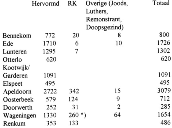 Grunsfoort, een stukje geschiedenis 2 Veluwe Bevolking en Godsdienst Statistiek 1809